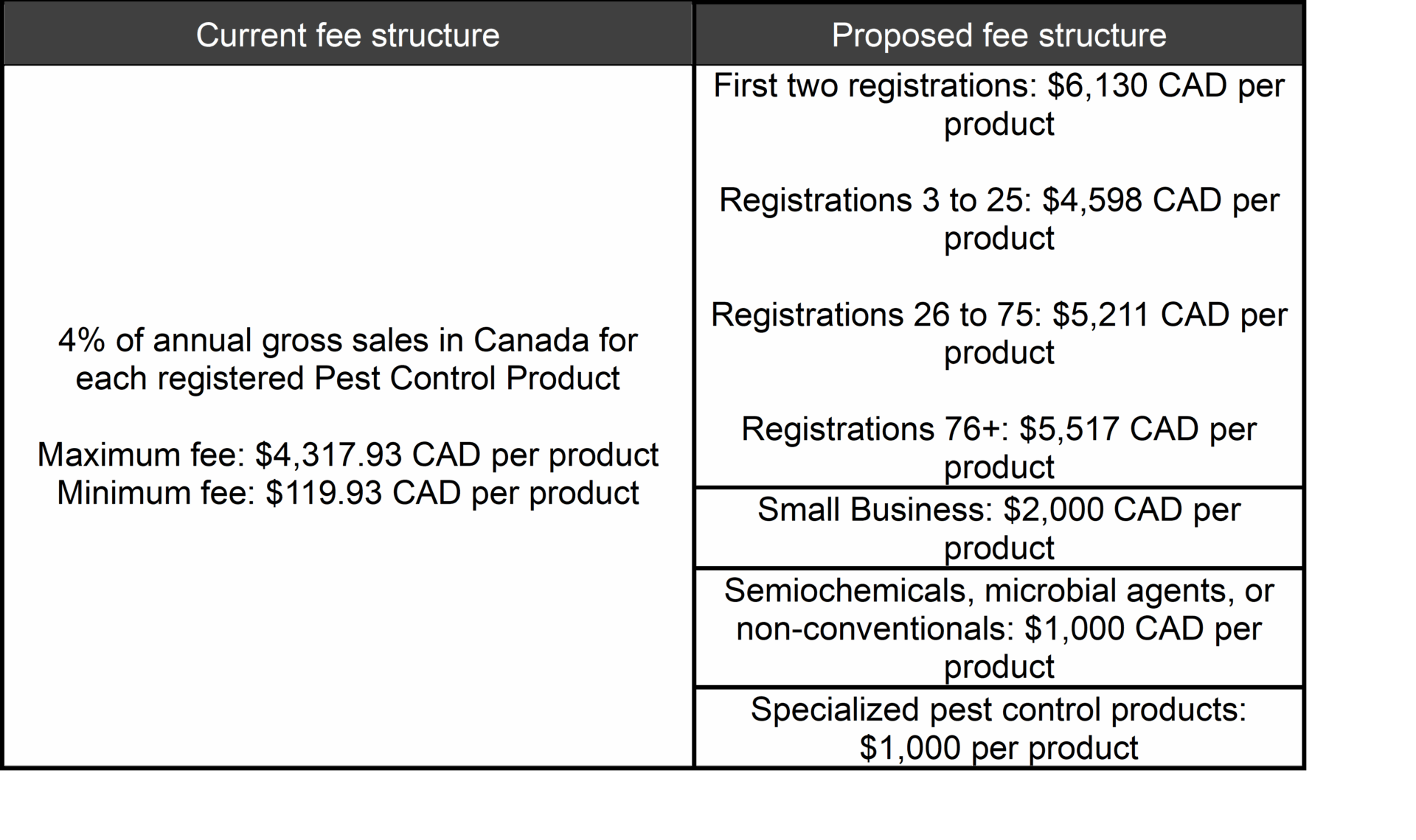 PMRA-Fees-Table