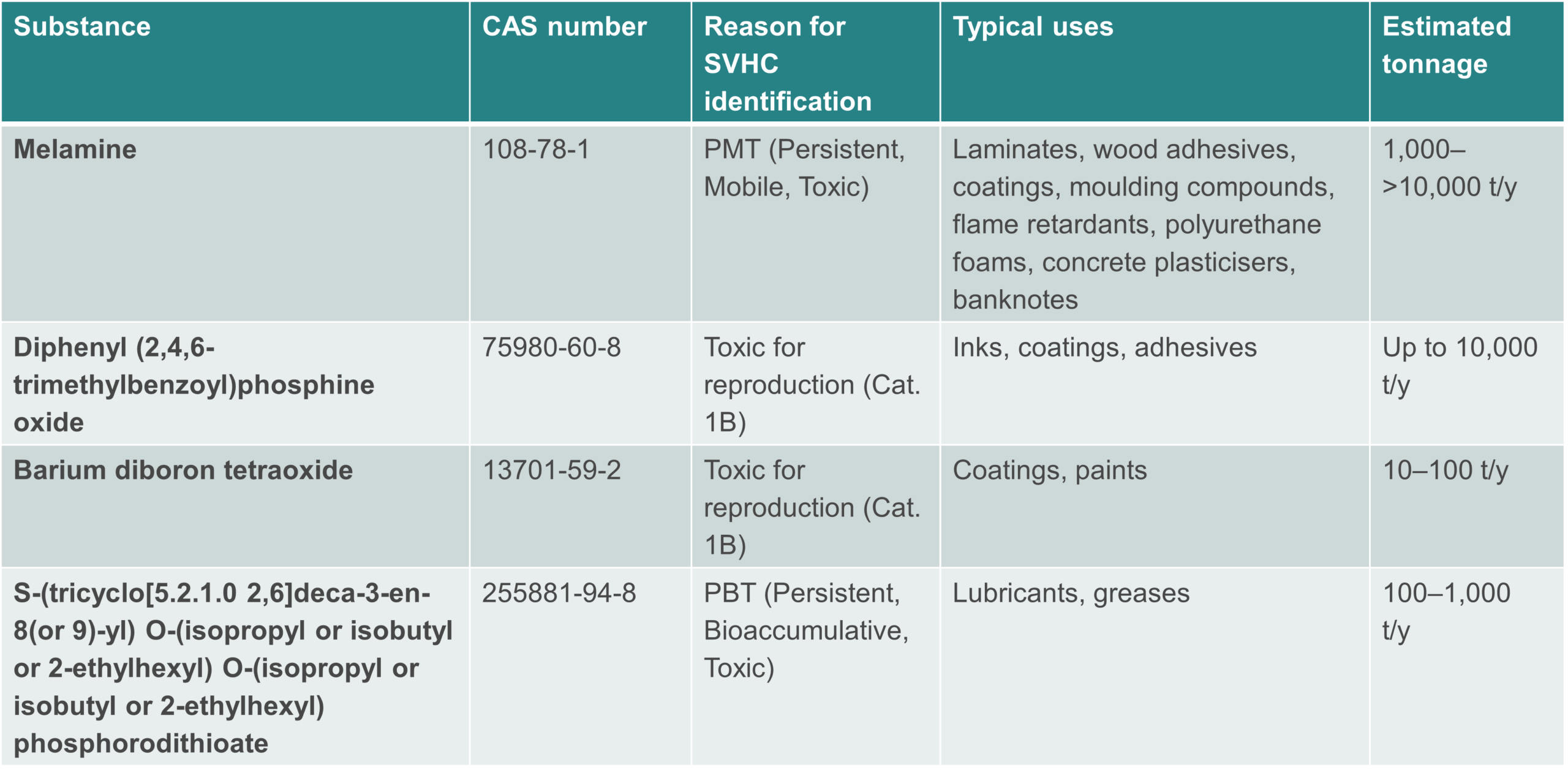 Table showing the four new substances ECHA has recommended for REACH authorisation | Sagentia Regulatory