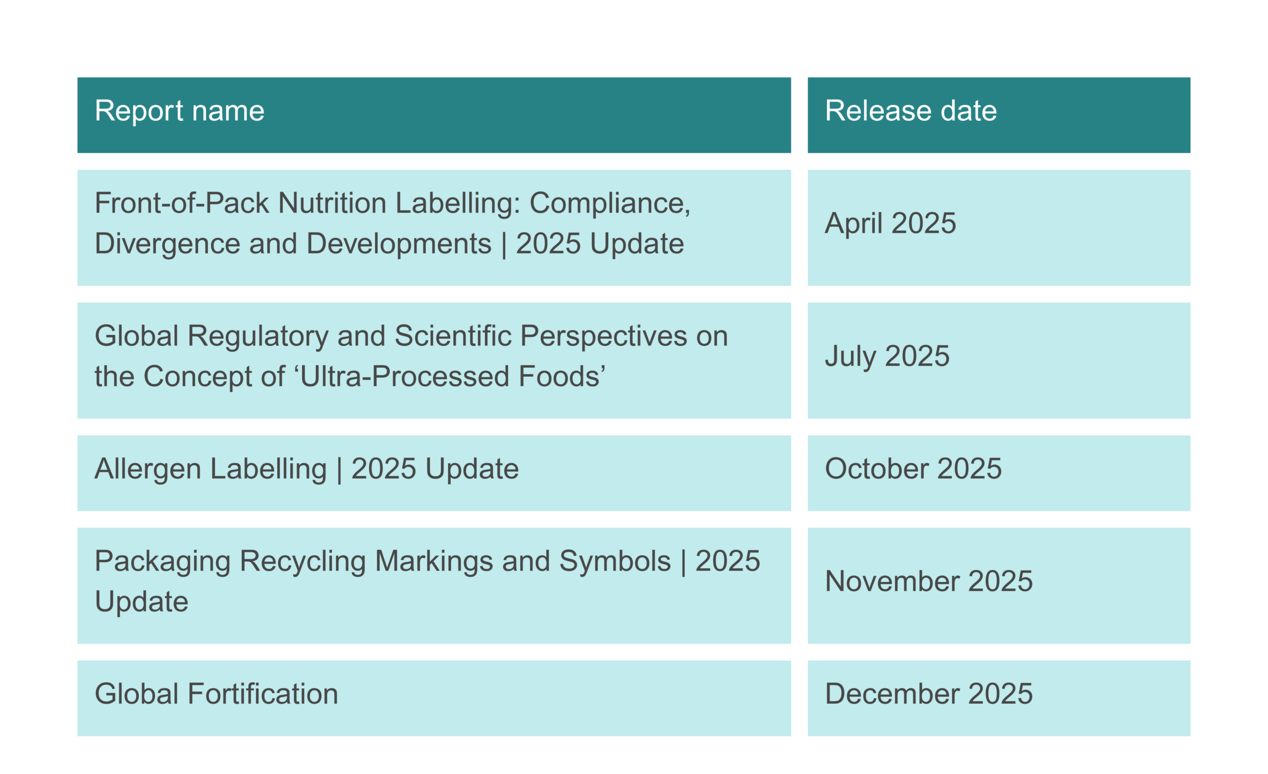 2025 Regulatory Insight Reports | Leatherhead Food Research