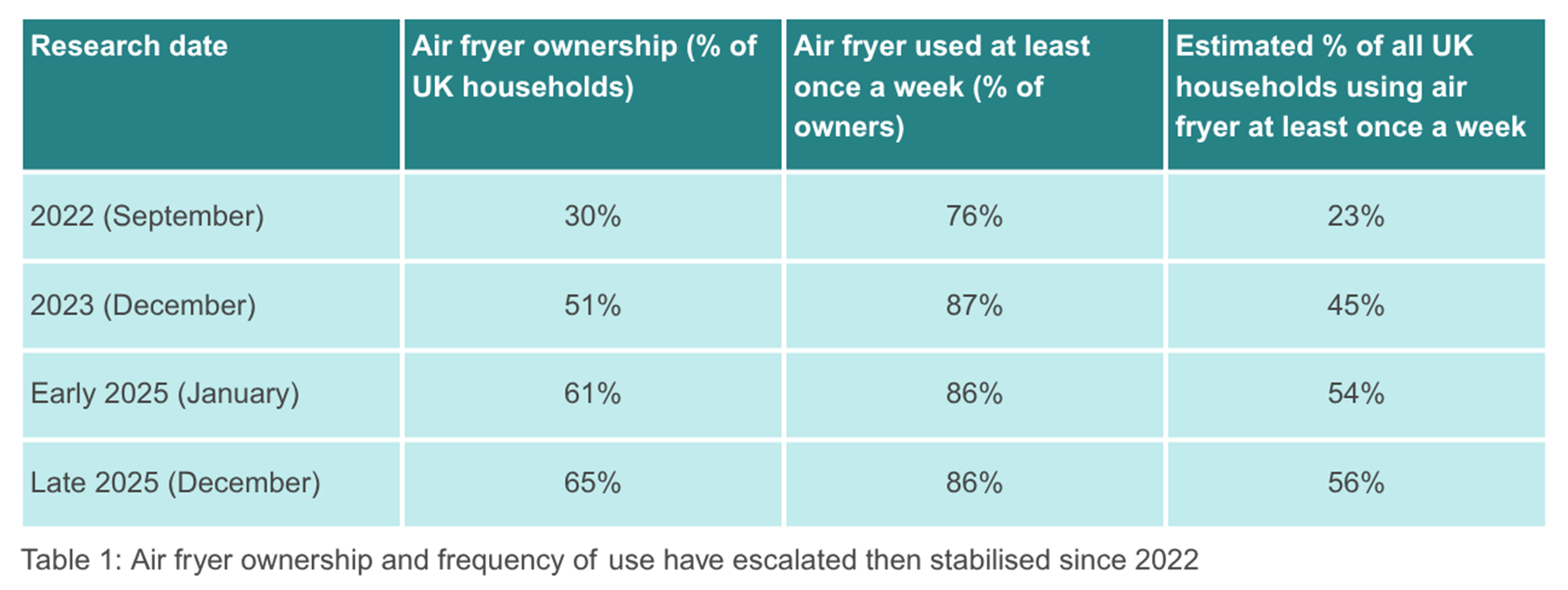 Table showing air fryer ownership in the UK between 2022-2025 | Leatherhead Food Research
