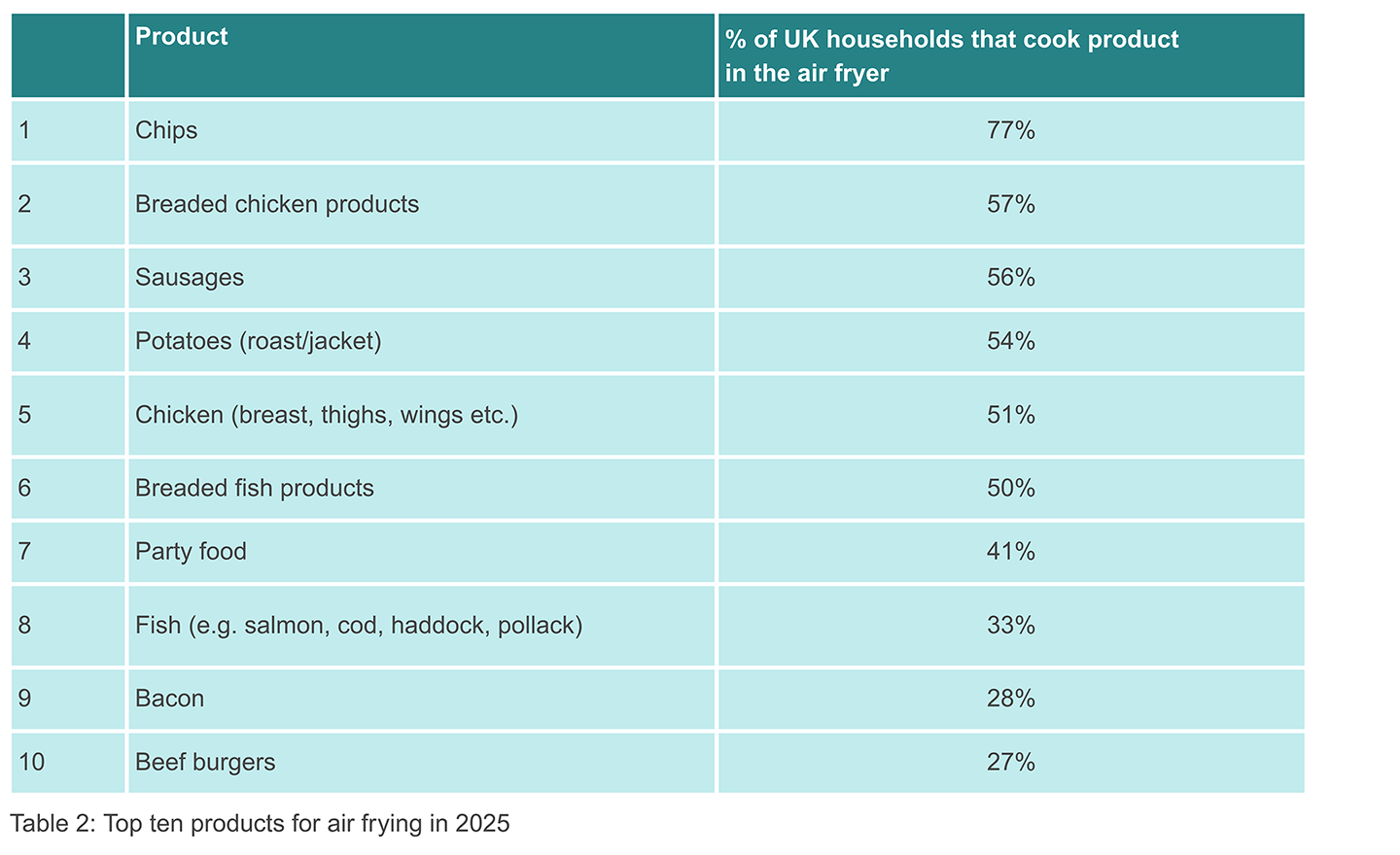 Table listing the top ten air-fried foods in the UK for 2025 with each item's household usage percentage (e.g., Chips 77%, Breaded chicken 57%, Sausages 56%).
