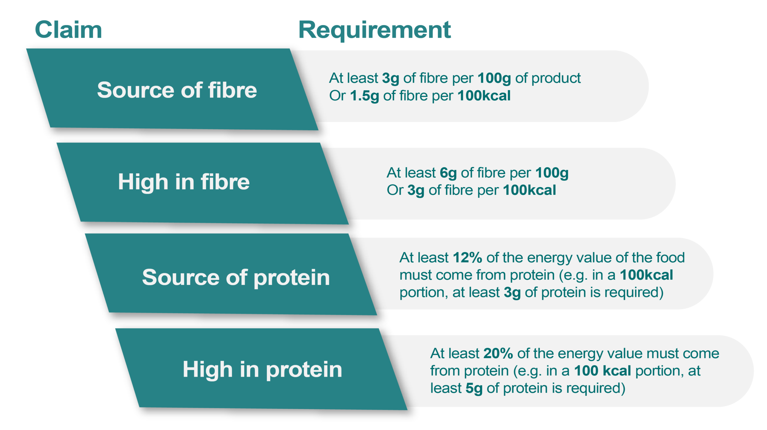 Protein and fibre claim and requirement