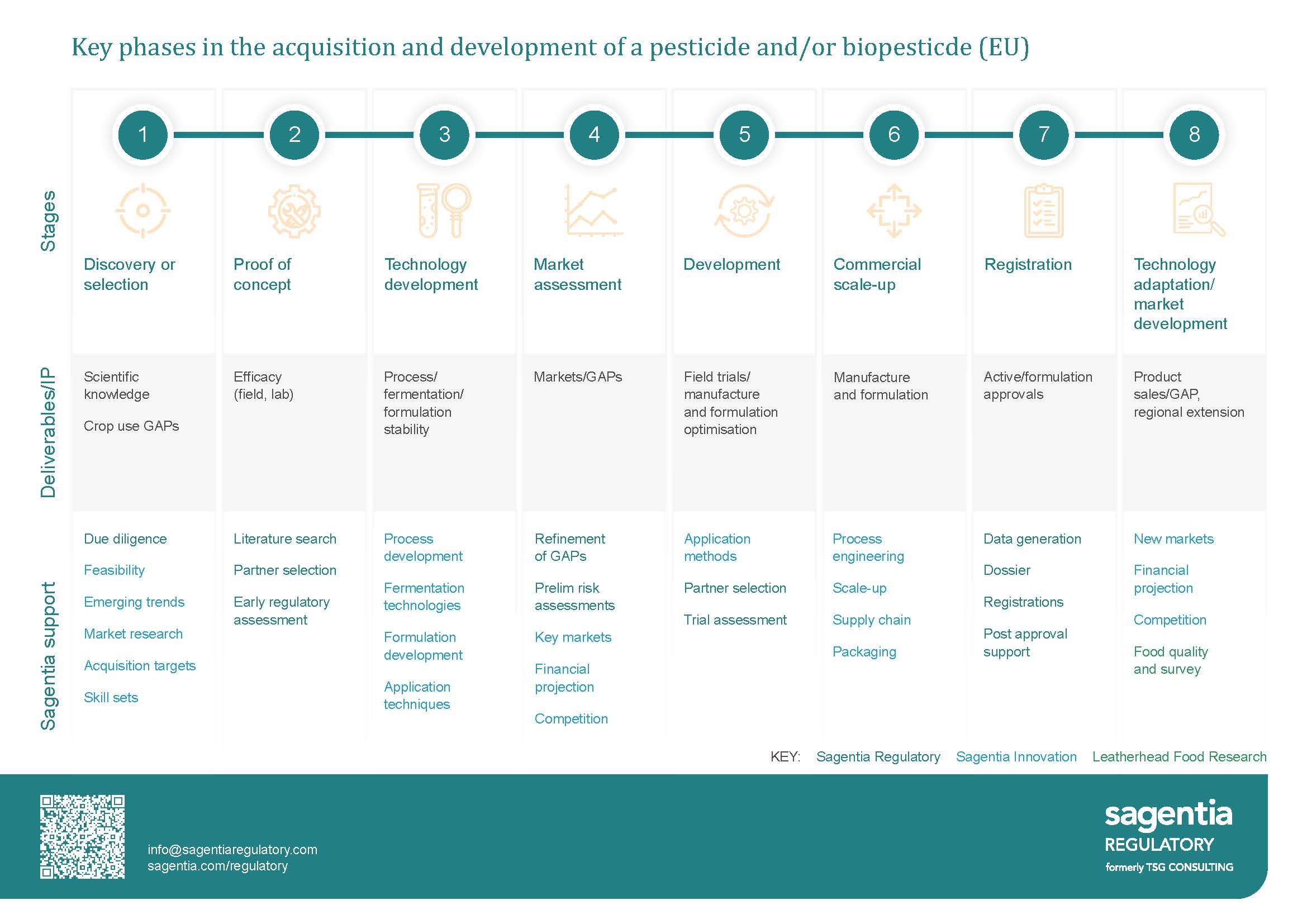 Infographic illustrating key phases in the acquisition and development of a biopesticide | Sagentia Regulatory